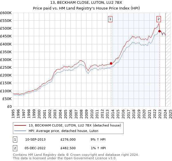 13, BECKHAM CLOSE, LUTON, LU2 7BX: Price paid vs HM Land Registry's House Price Index