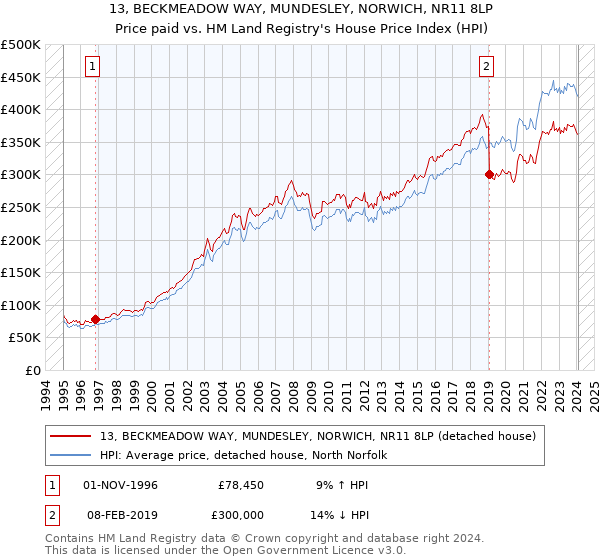 13, BECKMEADOW WAY, MUNDESLEY, NORWICH, NR11 8LP: Price paid vs HM Land Registry's House Price Index