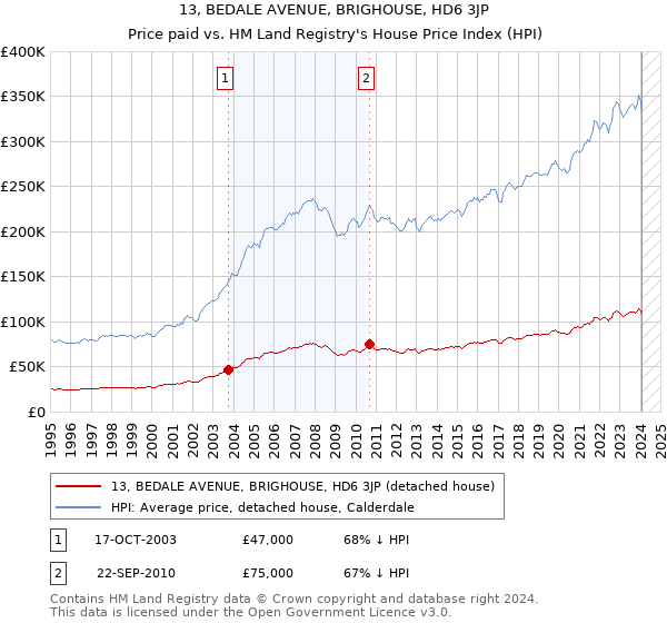 13, BEDALE AVENUE, BRIGHOUSE, HD6 3JP: Price paid vs HM Land Registry's House Price Index