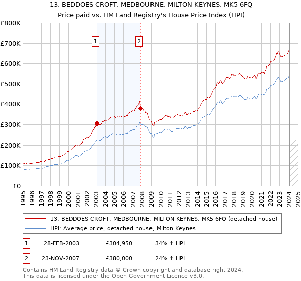 13, BEDDOES CROFT, MEDBOURNE, MILTON KEYNES, MK5 6FQ: Price paid vs HM Land Registry's House Price Index
