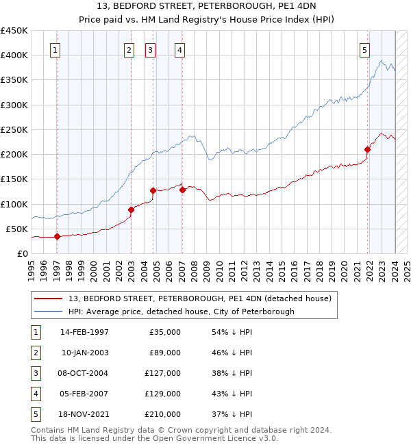 13, BEDFORD STREET, PETERBOROUGH, PE1 4DN: Price paid vs HM Land Registry's House Price Index