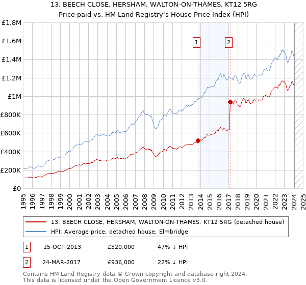 13, BEECH CLOSE, HERSHAM, WALTON-ON-THAMES, KT12 5RG: Price paid vs HM Land Registry's House Price Index