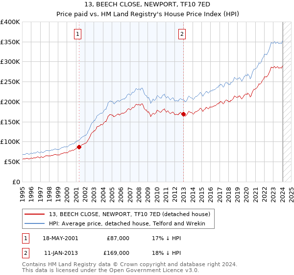 13, BEECH CLOSE, NEWPORT, TF10 7ED: Price paid vs HM Land Registry's House Price Index