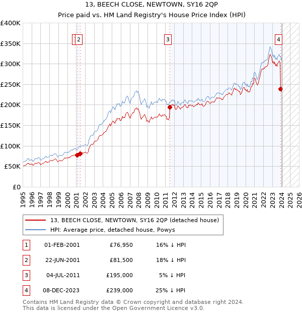 13, BEECH CLOSE, NEWTOWN, SY16 2QP: Price paid vs HM Land Registry's House Price Index