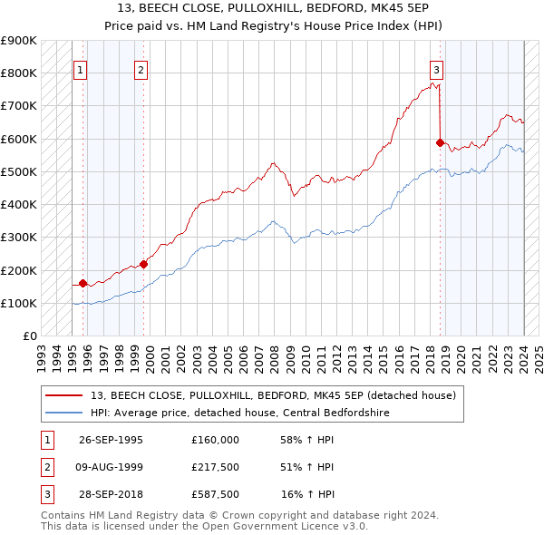 13, BEECH CLOSE, PULLOXHILL, BEDFORD, MK45 5EP: Price paid vs HM Land Registry's House Price Index