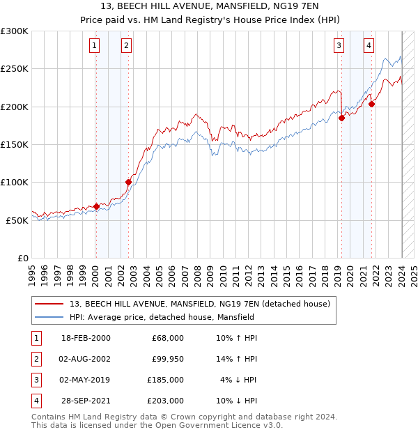 13, BEECH HILL AVENUE, MANSFIELD, NG19 7EN: Price paid vs HM Land Registry's House Price Index