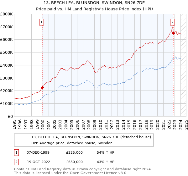 13, BEECH LEA, BLUNSDON, SWINDON, SN26 7DE: Price paid vs HM Land Registry's House Price Index