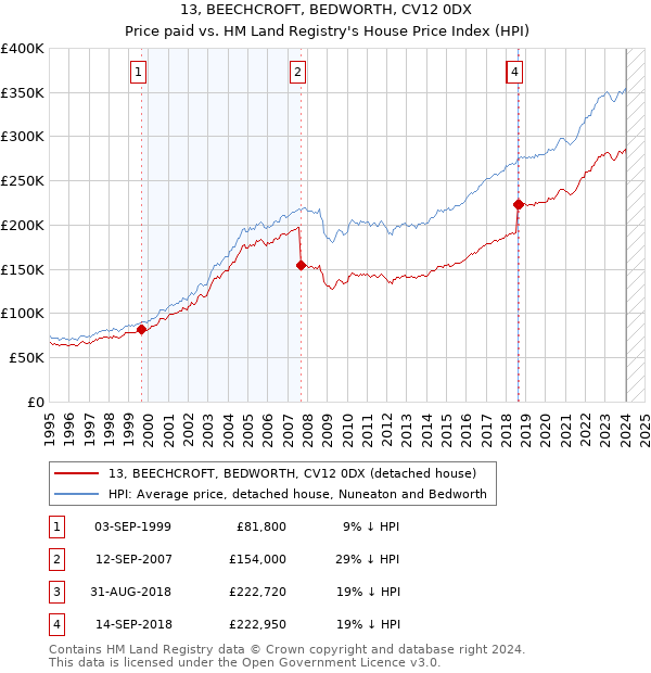 13, BEECHCROFT, BEDWORTH, CV12 0DX: Price paid vs HM Land Registry's House Price Index