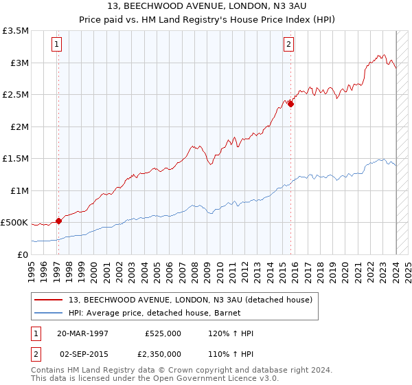 13, BEECHWOOD AVENUE, LONDON, N3 3AU: Price paid vs HM Land Registry's House Price Index