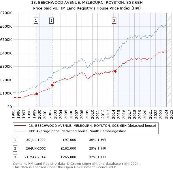 13, BEECHWOOD AVENUE, MELBOURN, ROYSTON, SG8 6BH: Price paid vs HM Land Registry's House Price Index