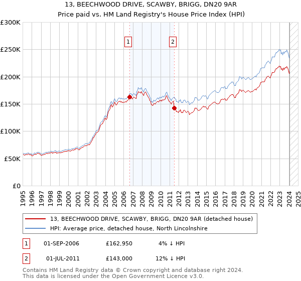 13, BEECHWOOD DRIVE, SCAWBY, BRIGG, DN20 9AR: Price paid vs HM Land Registry's House Price Index