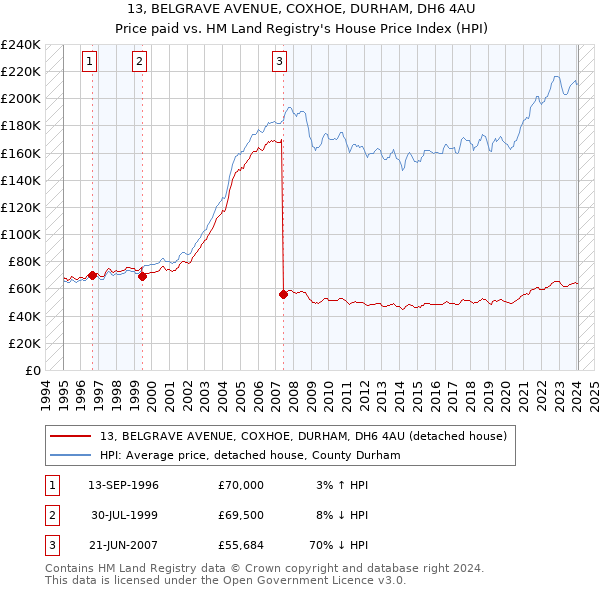 13, BELGRAVE AVENUE, COXHOE, DURHAM, DH6 4AU: Price paid vs HM Land Registry's House Price Index