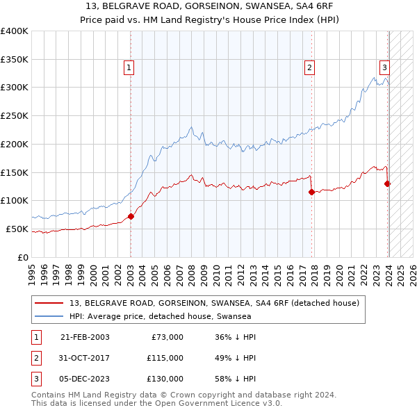 13, BELGRAVE ROAD, GORSEINON, SWANSEA, SA4 6RF: Price paid vs HM Land Registry's House Price Index