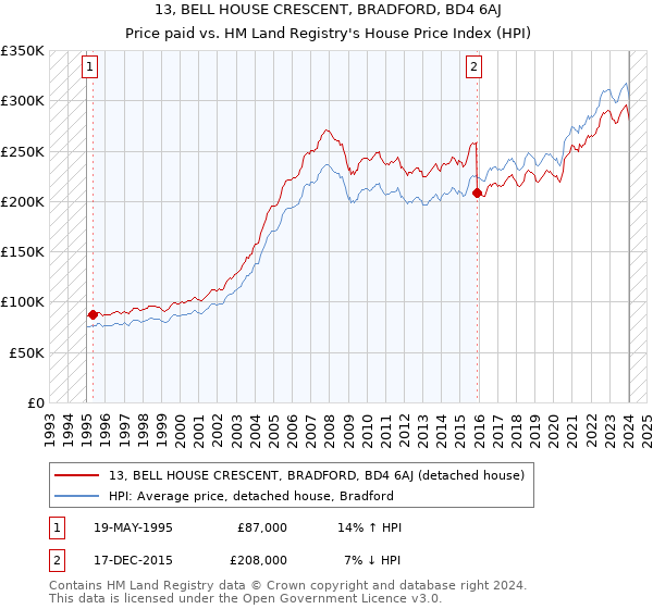 13, BELL HOUSE CRESCENT, BRADFORD, BD4 6AJ: Price paid vs HM Land Registry's House Price Index