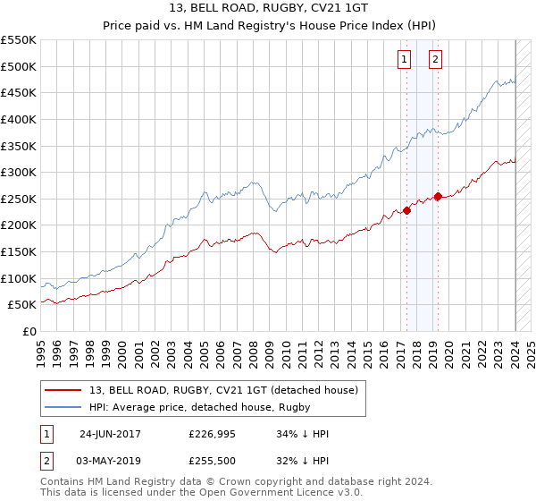 13, BELL ROAD, RUGBY, CV21 1GT: Price paid vs HM Land Registry's House Price Index