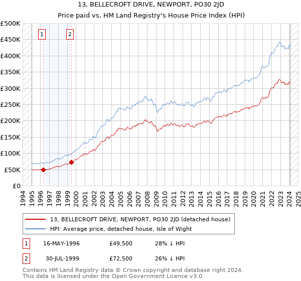 13, BELLECROFT DRIVE, NEWPORT, PO30 2JD: Price paid vs HM Land Registry's House Price Index