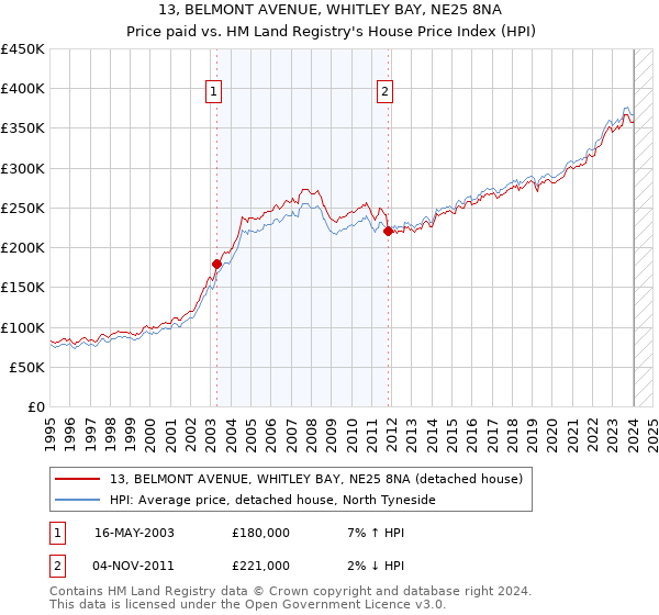 13, BELMONT AVENUE, WHITLEY BAY, NE25 8NA: Price paid vs HM Land Registry's House Price Index