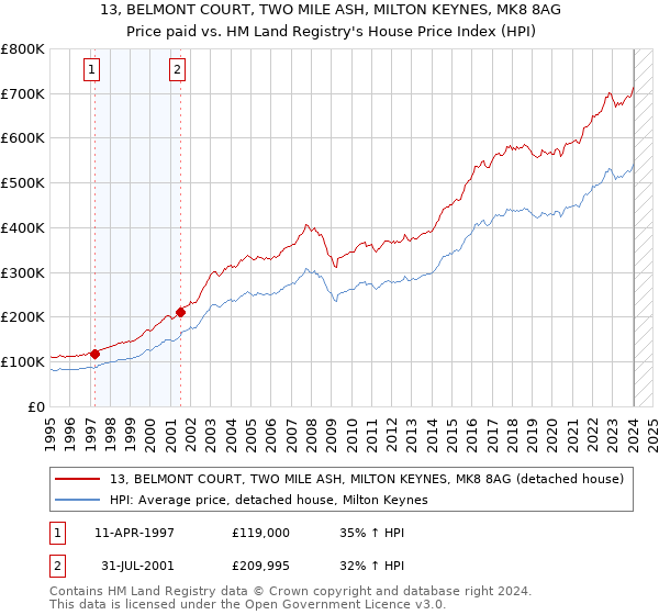 13, BELMONT COURT, TWO MILE ASH, MILTON KEYNES, MK8 8AG: Price paid vs HM Land Registry's House Price Index