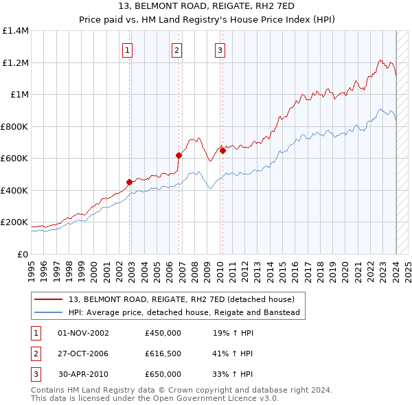 13, BELMONT ROAD, REIGATE, RH2 7ED: Price paid vs HM Land Registry's House Price Index