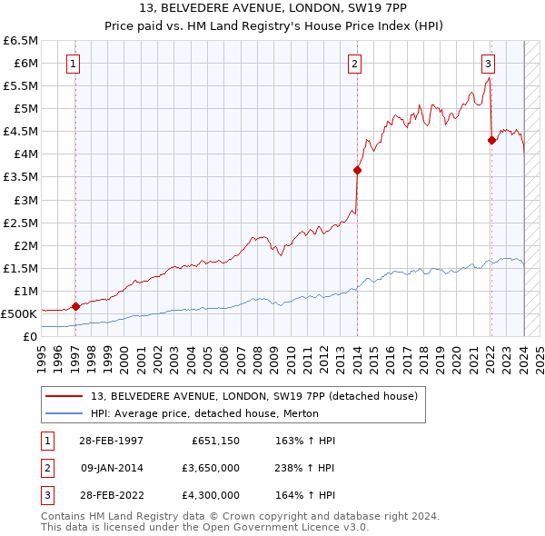 13, BELVEDERE AVENUE, LONDON, SW19 7PP: Price paid vs HM Land Registry's House Price Index