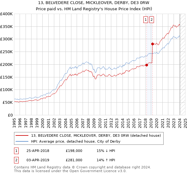 13, BELVEDERE CLOSE, MICKLEOVER, DERBY, DE3 0RW: Price paid vs HM Land Registry's House Price Index
