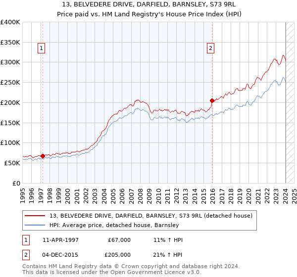13, BELVEDERE DRIVE, DARFIELD, BARNSLEY, S73 9RL: Price paid vs HM Land Registry's House Price Index