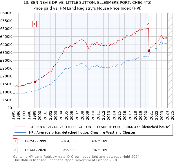 13, BEN NEVIS DRIVE, LITTLE SUTTON, ELLESMERE PORT, CH66 4YZ: Price paid vs HM Land Registry's House Price Index