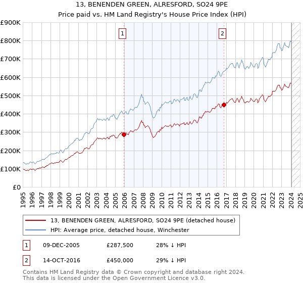 13, BENENDEN GREEN, ALRESFORD, SO24 9PE: Price paid vs HM Land Registry's House Price Index