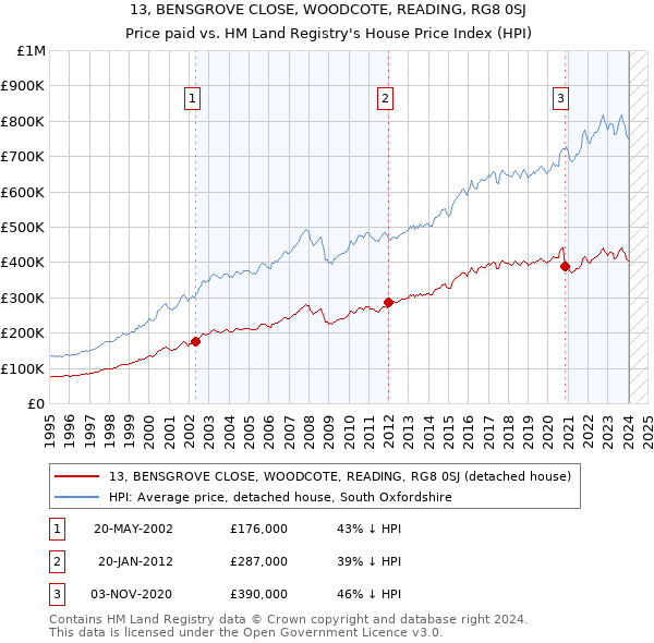 13, BENSGROVE CLOSE, WOODCOTE, READING, RG8 0SJ: Price paid vs HM Land Registry's House Price Index
