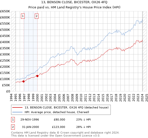 13, BENSON CLOSE, BICESTER, OX26 4FQ: Price paid vs HM Land Registry's House Price Index