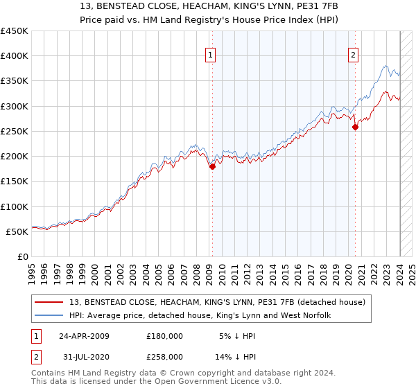 13, BENSTEAD CLOSE, HEACHAM, KING'S LYNN, PE31 7FB: Price paid vs HM Land Registry's House Price Index