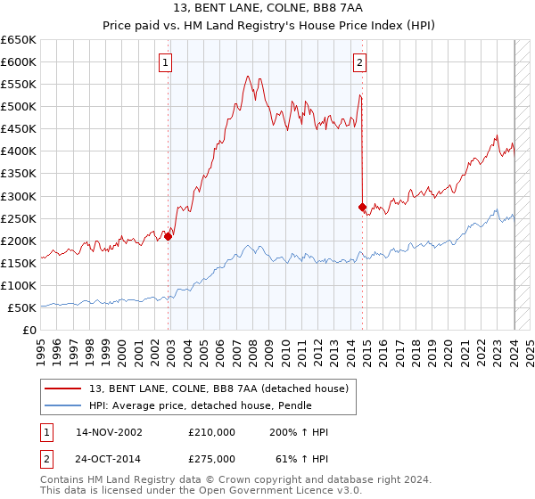 13, BENT LANE, COLNE, BB8 7AA: Price paid vs HM Land Registry's House Price Index