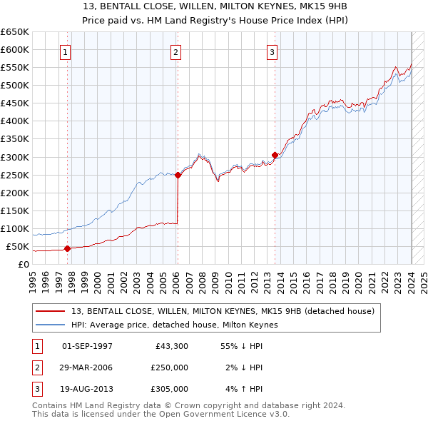 13, BENTALL CLOSE, WILLEN, MILTON KEYNES, MK15 9HB: Price paid vs HM Land Registry's House Price Index