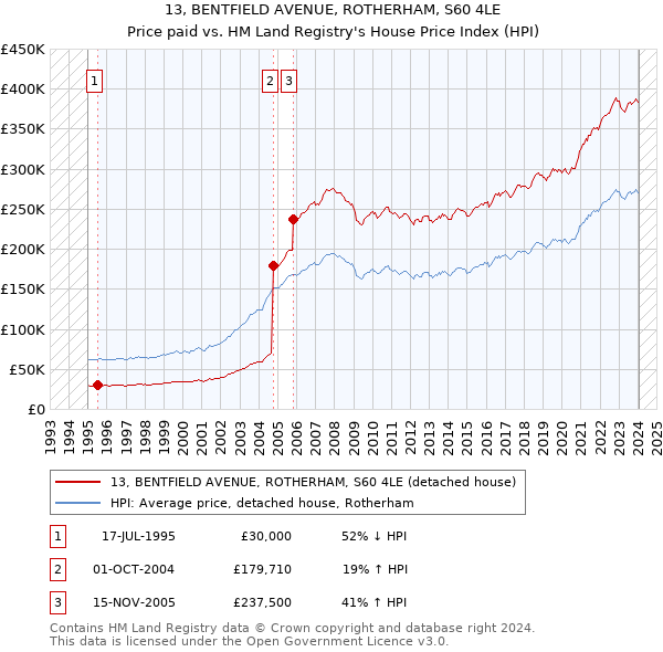 13, BENTFIELD AVENUE, ROTHERHAM, S60 4LE: Price paid vs HM Land Registry's House Price Index