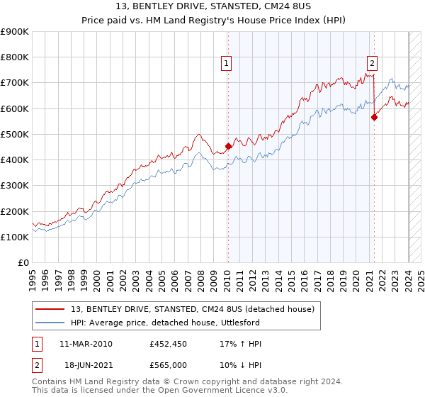 13, BENTLEY DRIVE, STANSTED, CM24 8US: Price paid vs HM Land Registry's House Price Index