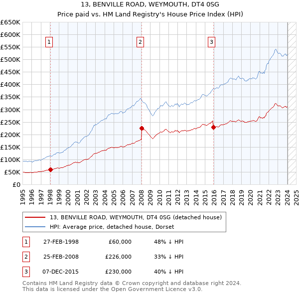 13, BENVILLE ROAD, WEYMOUTH, DT4 0SG: Price paid vs HM Land Registry's House Price Index
