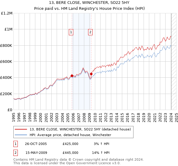 13, BERE CLOSE, WINCHESTER, SO22 5HY: Price paid vs HM Land Registry's House Price Index