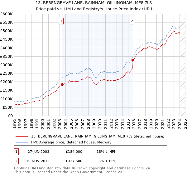 13, BERENGRAVE LANE, RAINHAM, GILLINGHAM, ME8 7LS: Price paid vs HM Land Registry's House Price Index