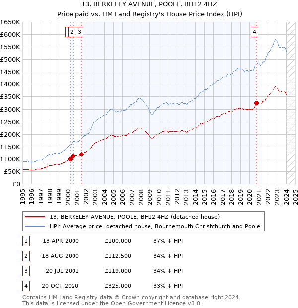 13, BERKELEY AVENUE, POOLE, BH12 4HZ: Price paid vs HM Land Registry's House Price Index
