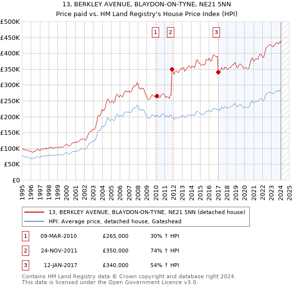 13, BERKLEY AVENUE, BLAYDON-ON-TYNE, NE21 5NN: Price paid vs HM Land Registry's House Price Index
