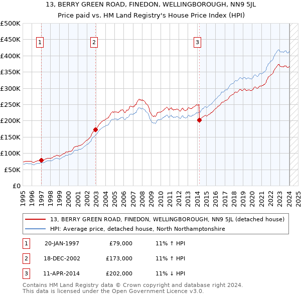 13, BERRY GREEN ROAD, FINEDON, WELLINGBOROUGH, NN9 5JL: Price paid vs HM Land Registry's House Price Index