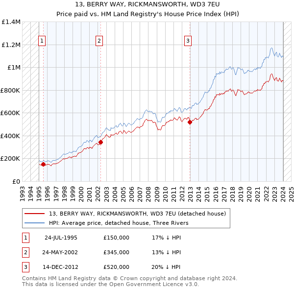 13, BERRY WAY, RICKMANSWORTH, WD3 7EU: Price paid vs HM Land Registry's House Price Index