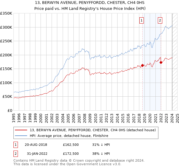 13, BERWYN AVENUE, PENYFFORDD, CHESTER, CH4 0HS: Price paid vs HM Land Registry's House Price Index