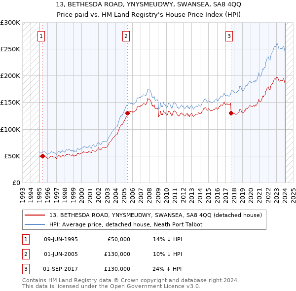 13, BETHESDA ROAD, YNYSMEUDWY, SWANSEA, SA8 4QQ: Price paid vs HM Land Registry's House Price Index