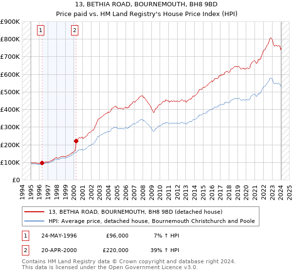 13, BETHIA ROAD, BOURNEMOUTH, BH8 9BD: Price paid vs HM Land Registry's House Price Index