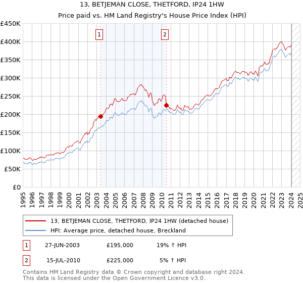 13, BETJEMAN CLOSE, THETFORD, IP24 1HW: Price paid vs HM Land Registry's House Price Index