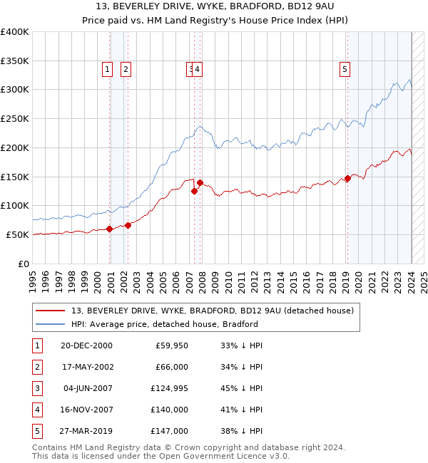 13, BEVERLEY DRIVE, WYKE, BRADFORD, BD12 9AU: Price paid vs HM Land Registry's House Price Index