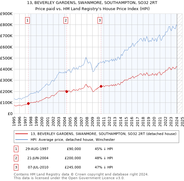 13, BEVERLEY GARDENS, SWANMORE, SOUTHAMPTON, SO32 2RT: Price paid vs HM Land Registry's House Price Index