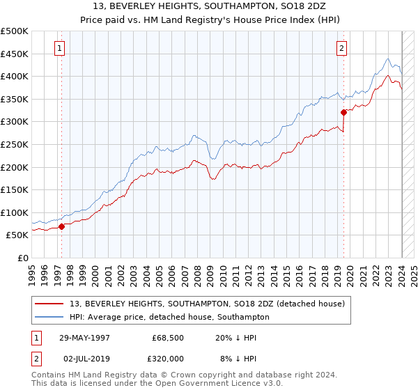 13, BEVERLEY HEIGHTS, SOUTHAMPTON, SO18 2DZ: Price paid vs HM Land Registry's House Price Index