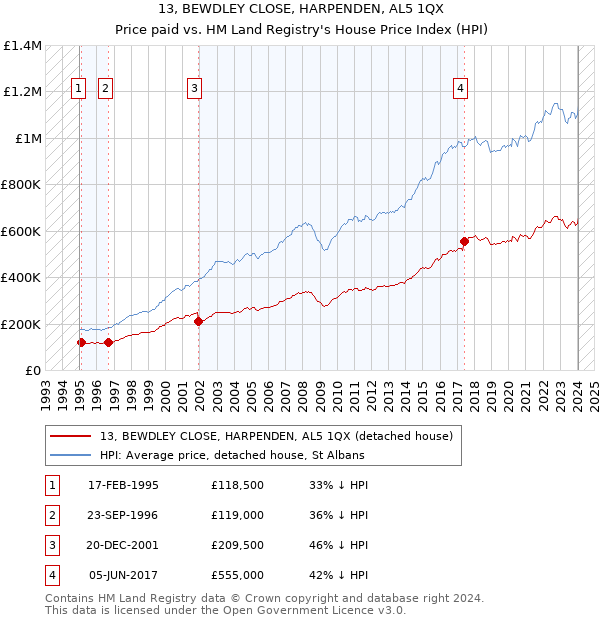 13, BEWDLEY CLOSE, HARPENDEN, AL5 1QX: Price paid vs HM Land Registry's House Price Index